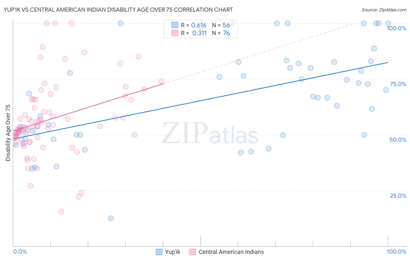 Yup'ik vs Central American Indian Disability Age Over 75