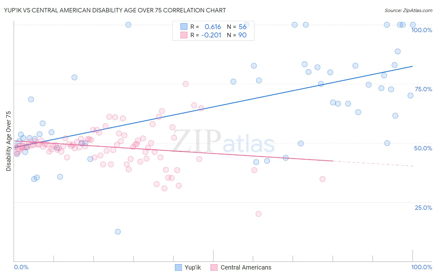 Yup'ik vs Central American Disability Age Over 75