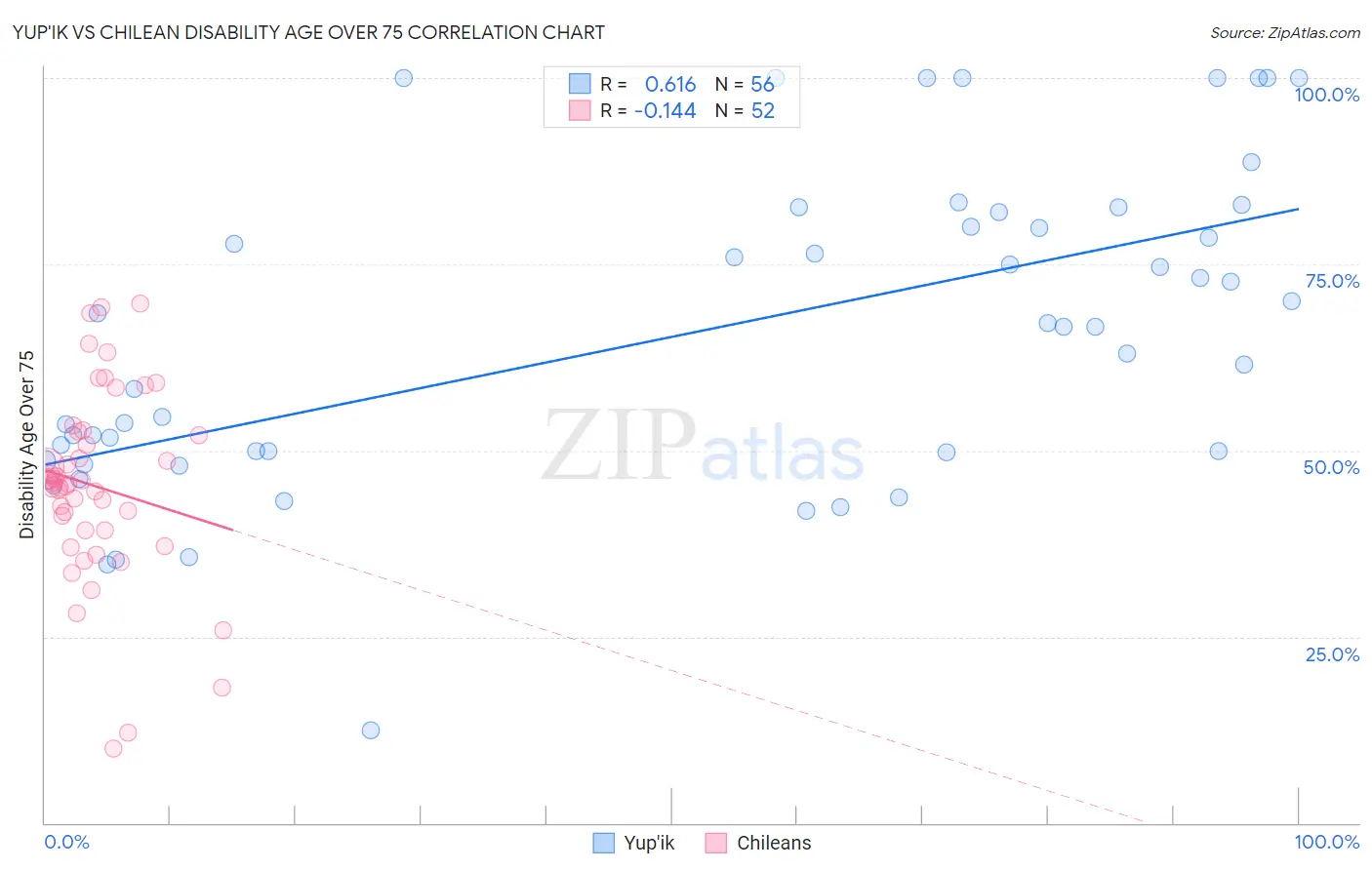 Yup'ik vs Chilean Disability Age Over 75