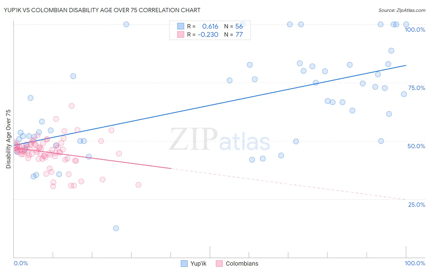 Yup'ik vs Colombian Disability Age Over 75