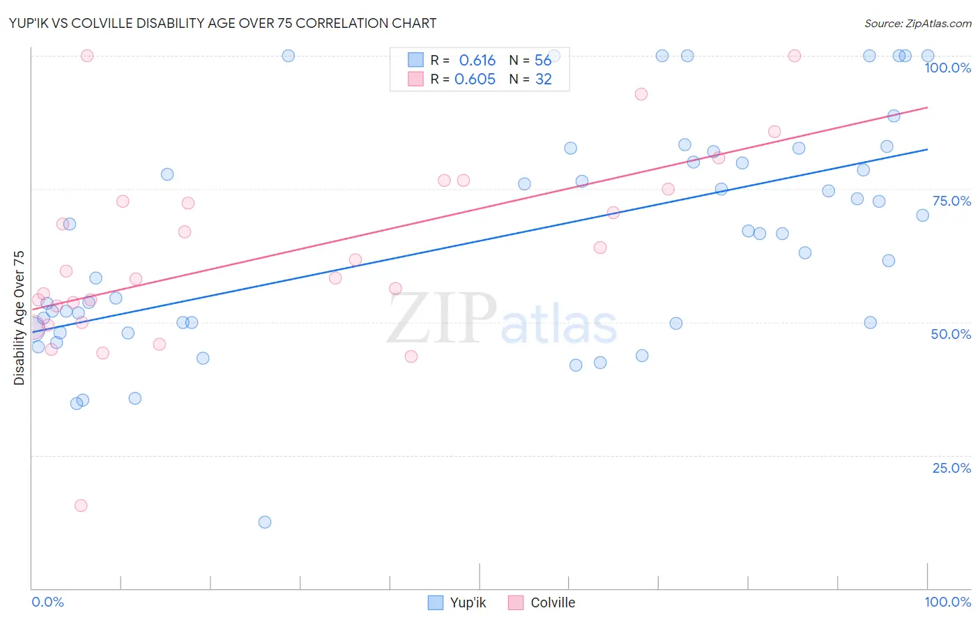 Yup'ik vs Colville Disability Age Over 75