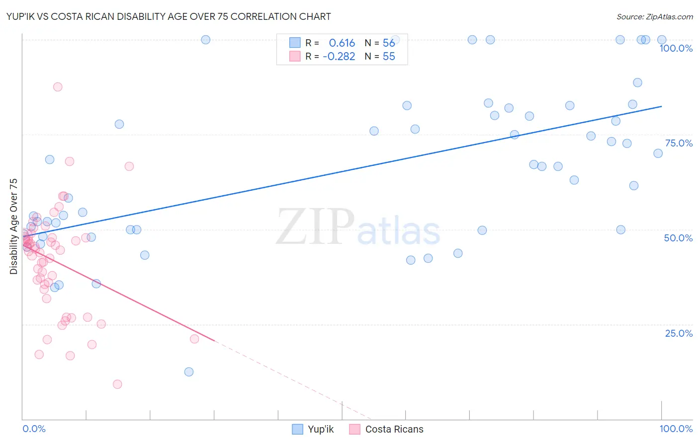 Yup'ik vs Costa Rican Disability Age Over 75