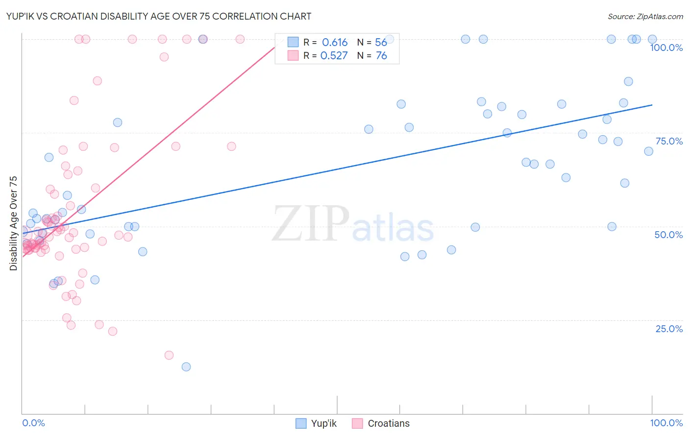 Yup'ik vs Croatian Disability Age Over 75