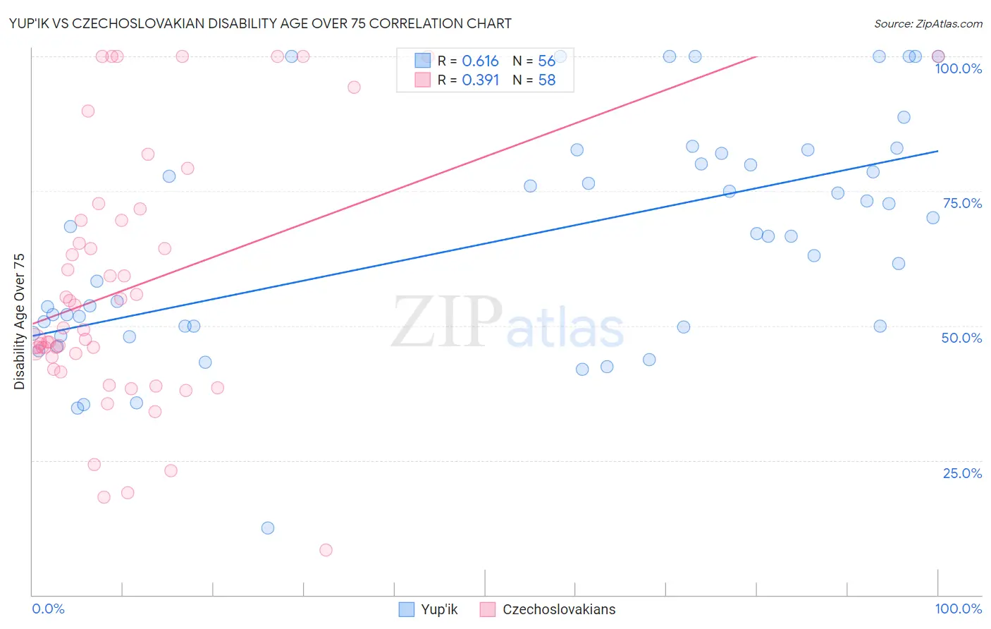 Yup'ik vs Czechoslovakian Disability Age Over 75