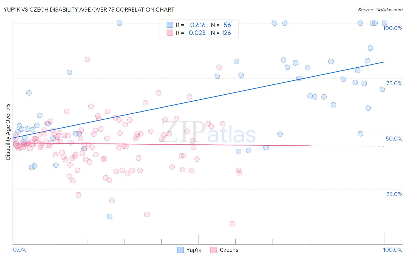 Yup'ik vs Czech Disability Age Over 75