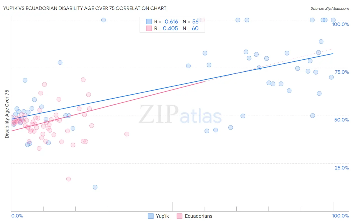 Yup'ik vs Ecuadorian Disability Age Over 75
