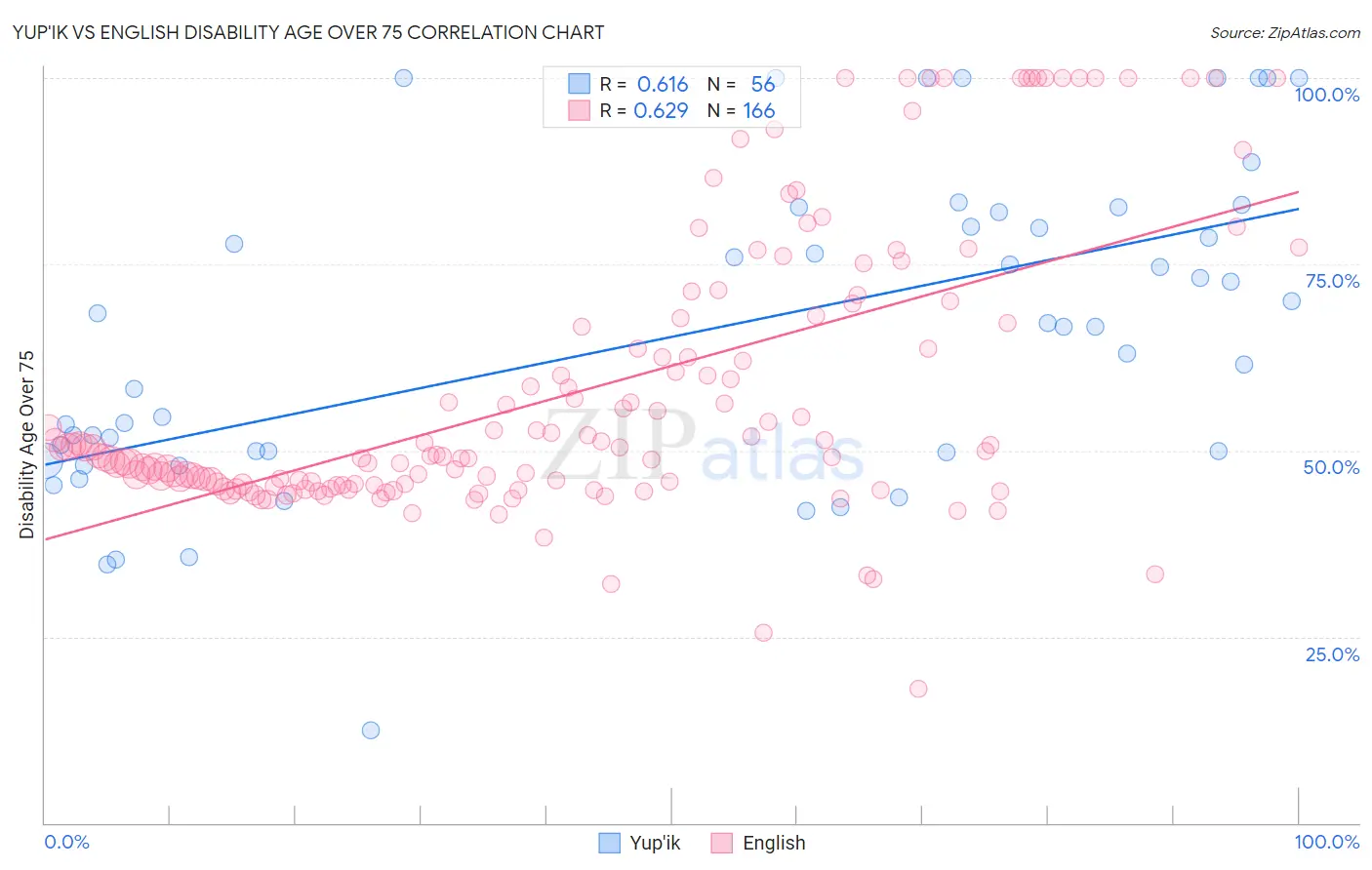 Yup'ik vs English Disability Age Over 75