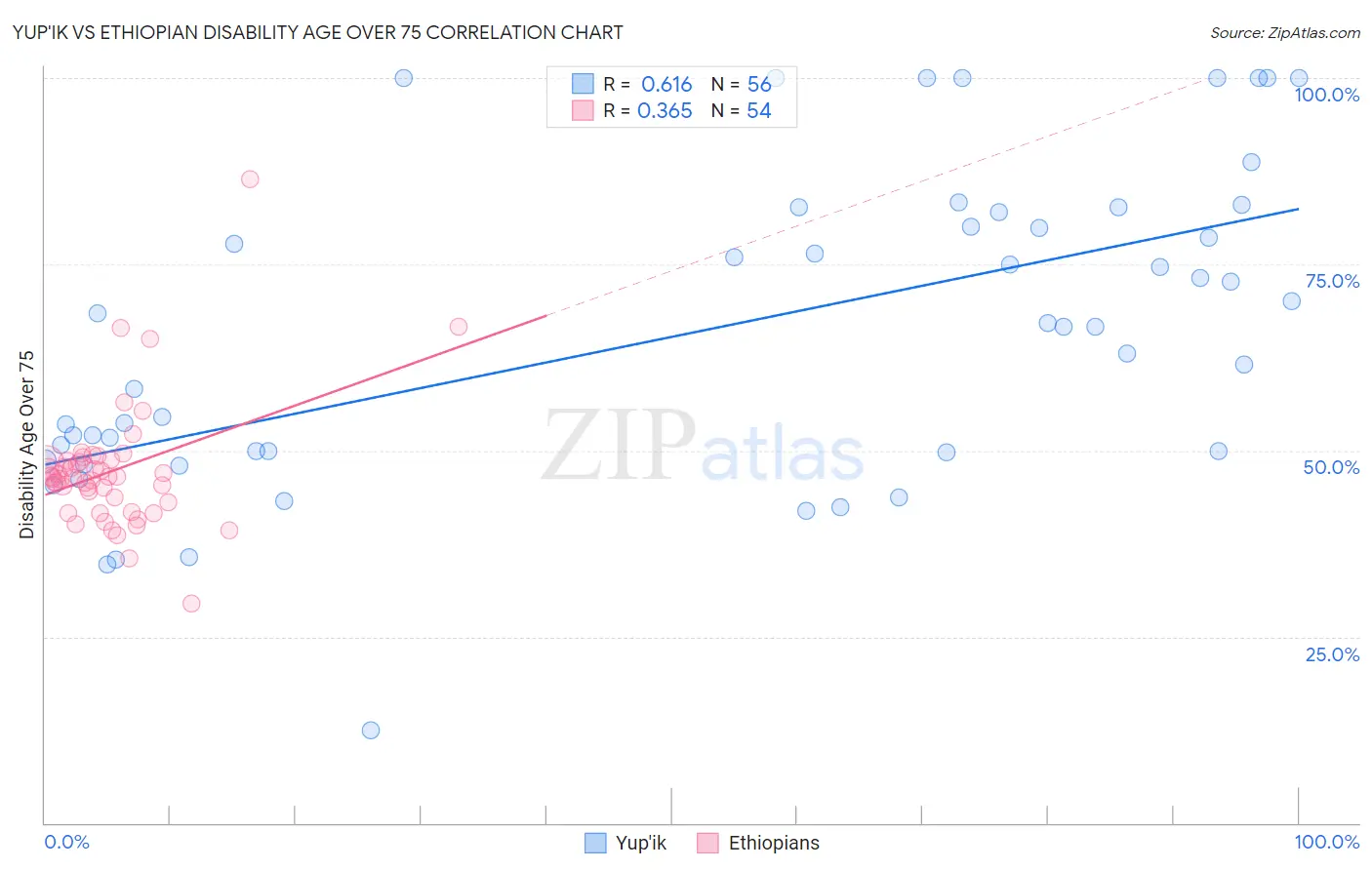 Yup'ik vs Ethiopian Disability Age Over 75