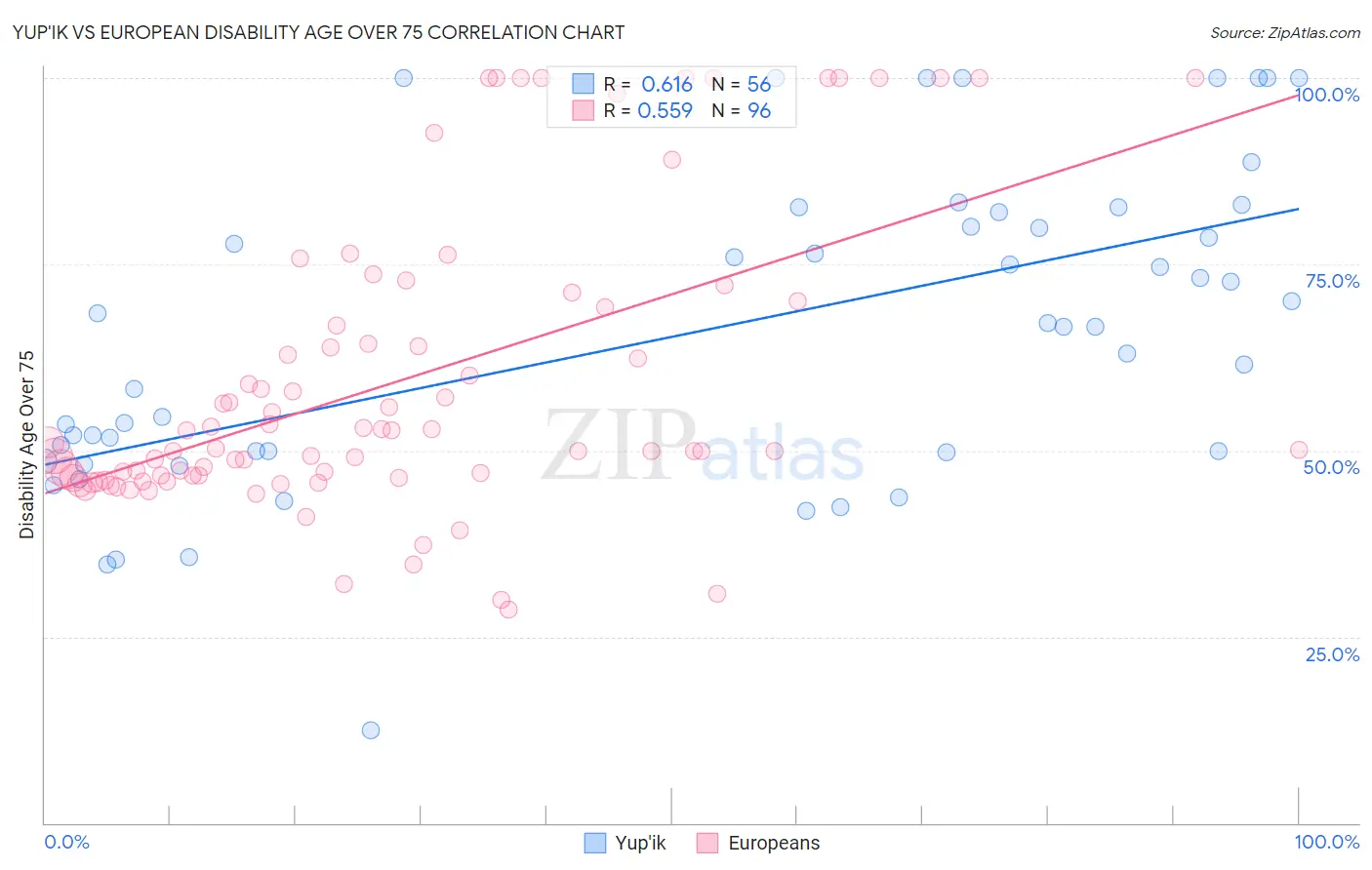 Yup'ik vs European Disability Age Over 75