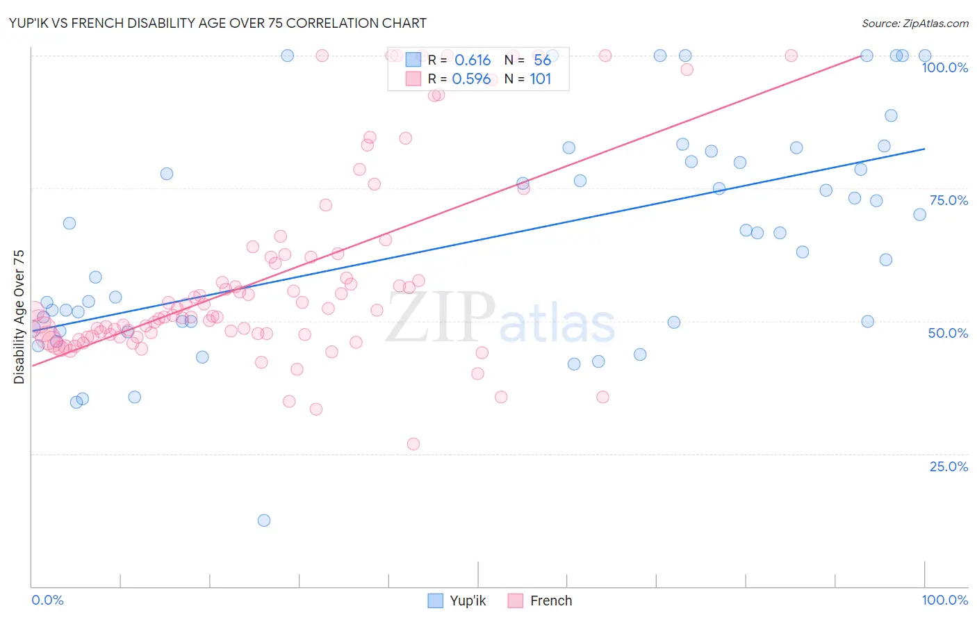 Yup'ik vs French Disability Age Over 75