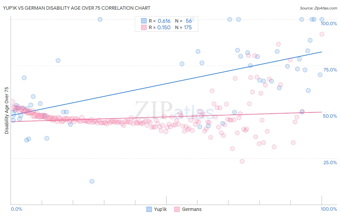 Yup'ik vs German Disability Age Over 75