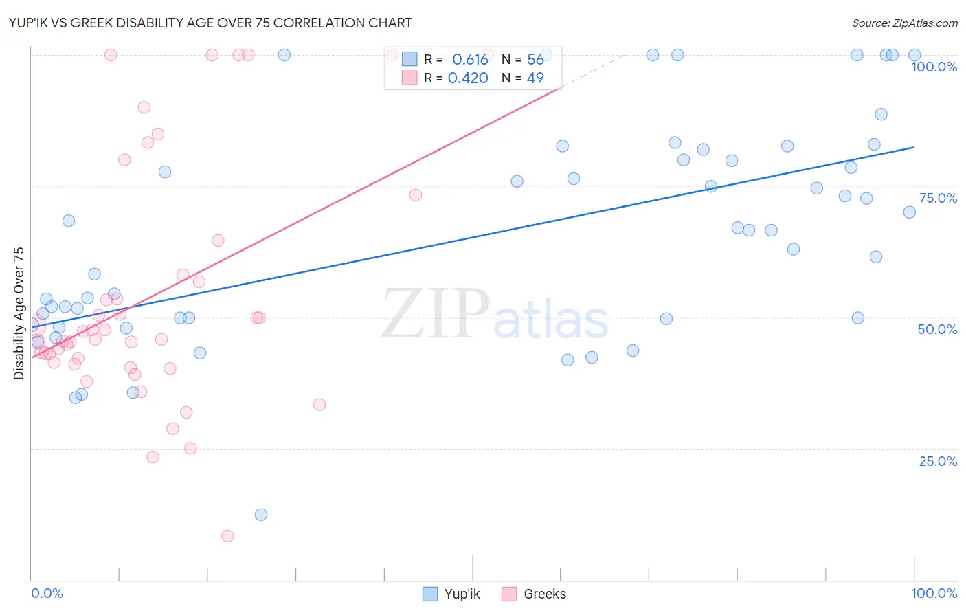 Yup'ik vs Greek Disability Age Over 75