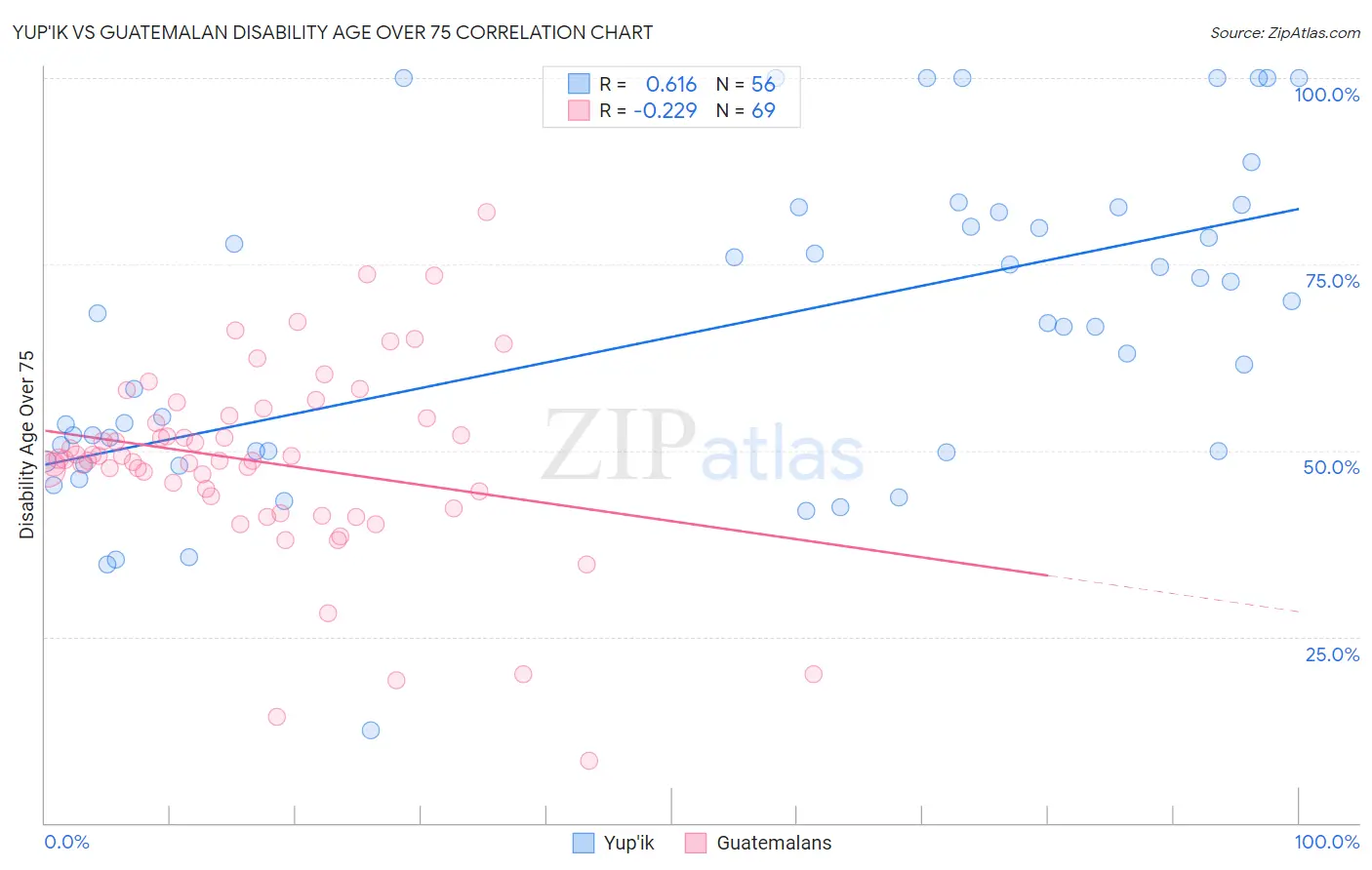 Yup'ik vs Guatemalan Disability Age Over 75