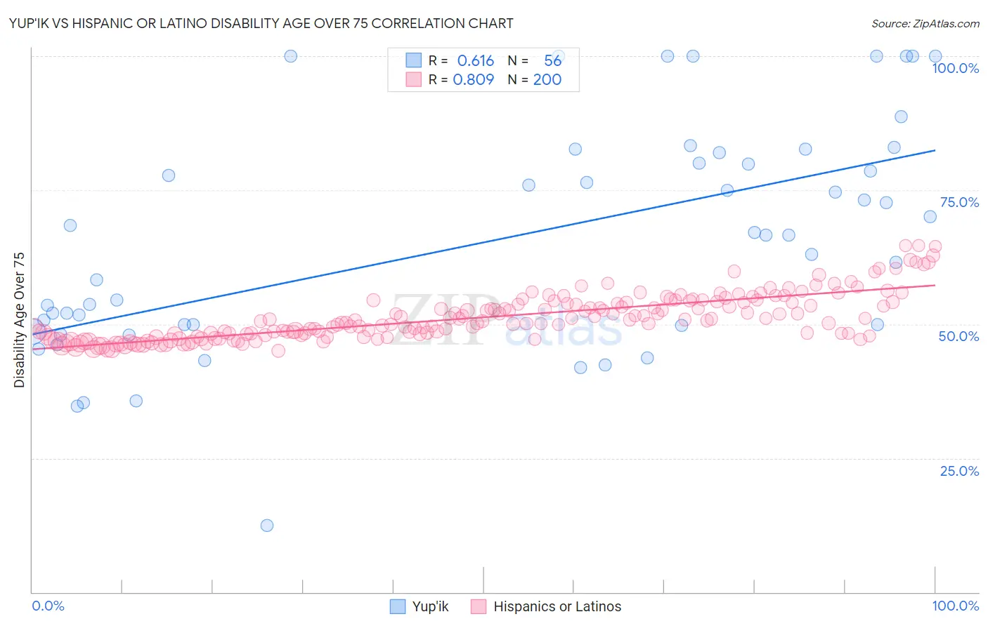 Yup'ik vs Hispanic or Latino Disability Age Over 75