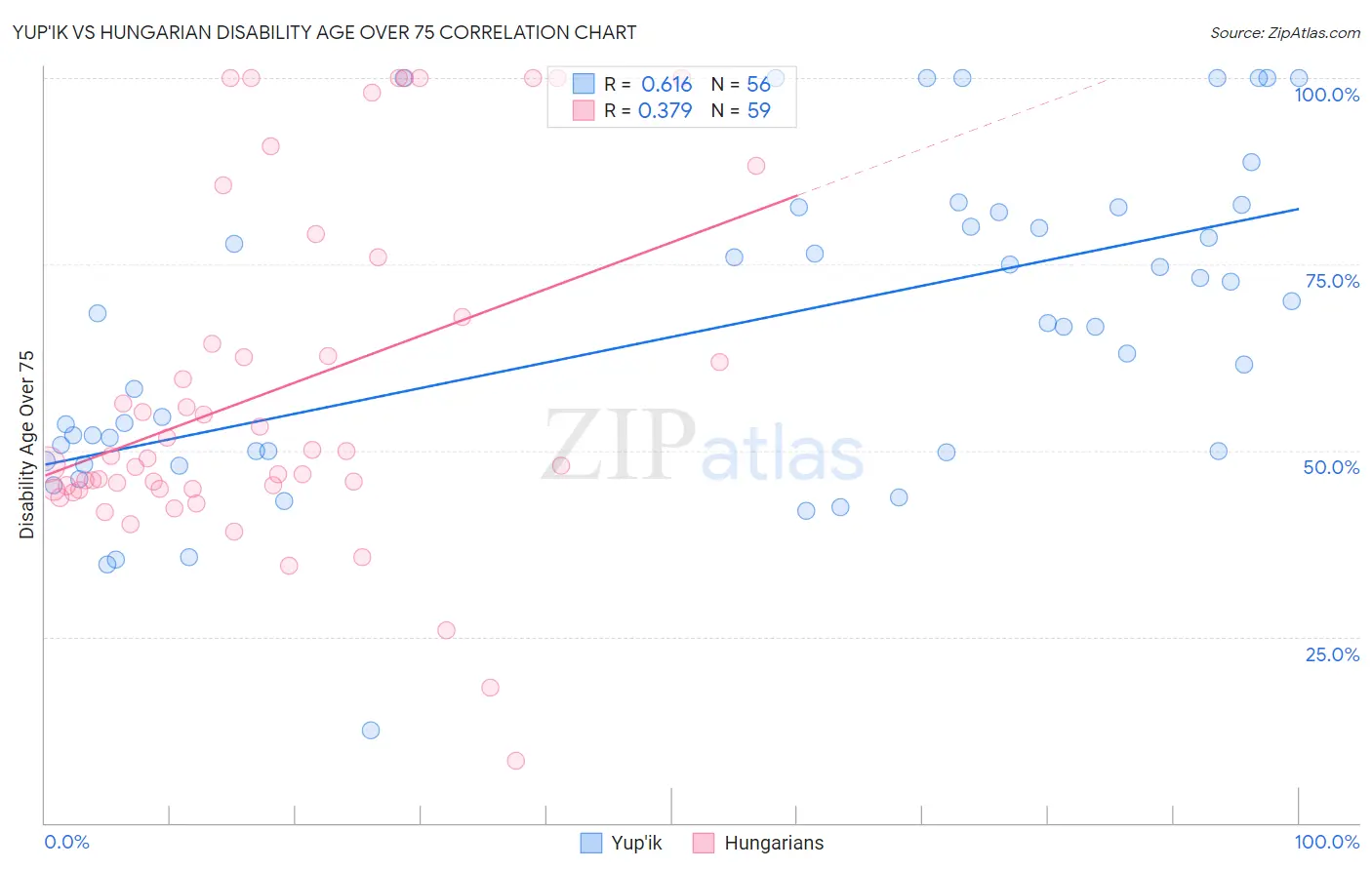 Yup'ik vs Hungarian Disability Age Over 75