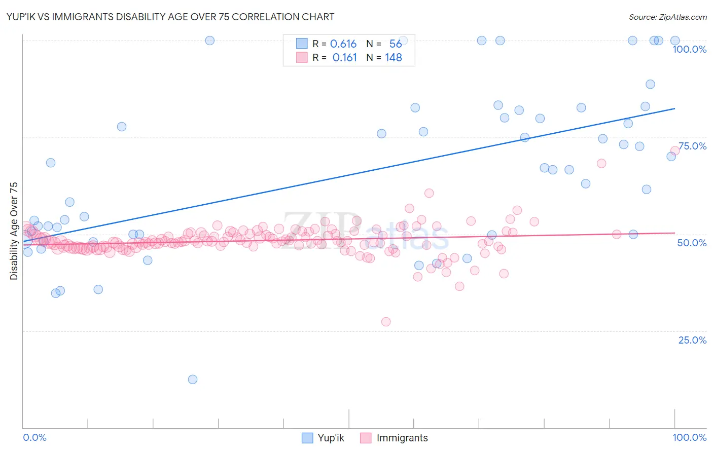 Yup'ik vs Immigrants Disability Age Over 75