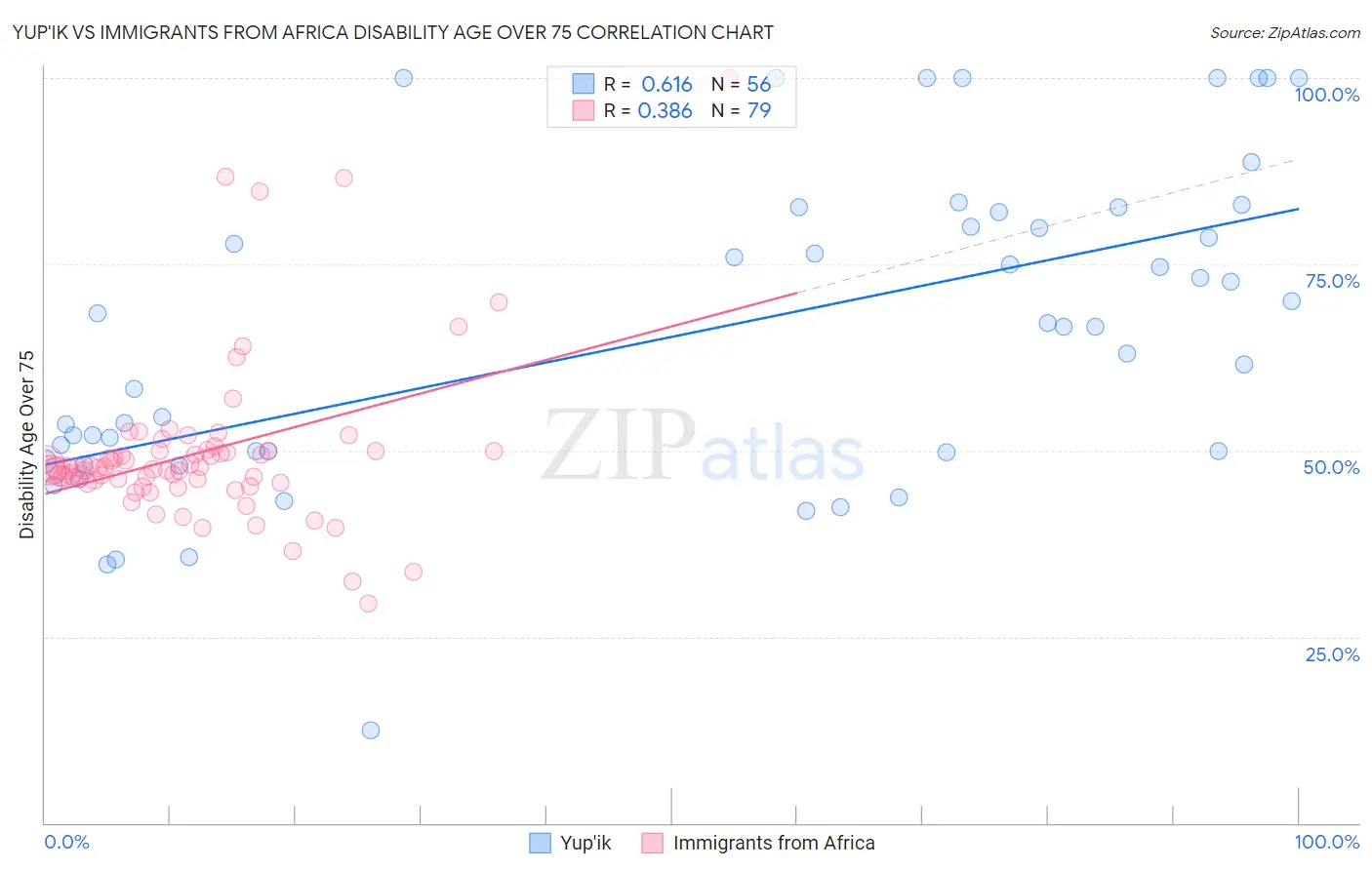 Yup'ik vs Immigrants from Africa Disability Age Over 75