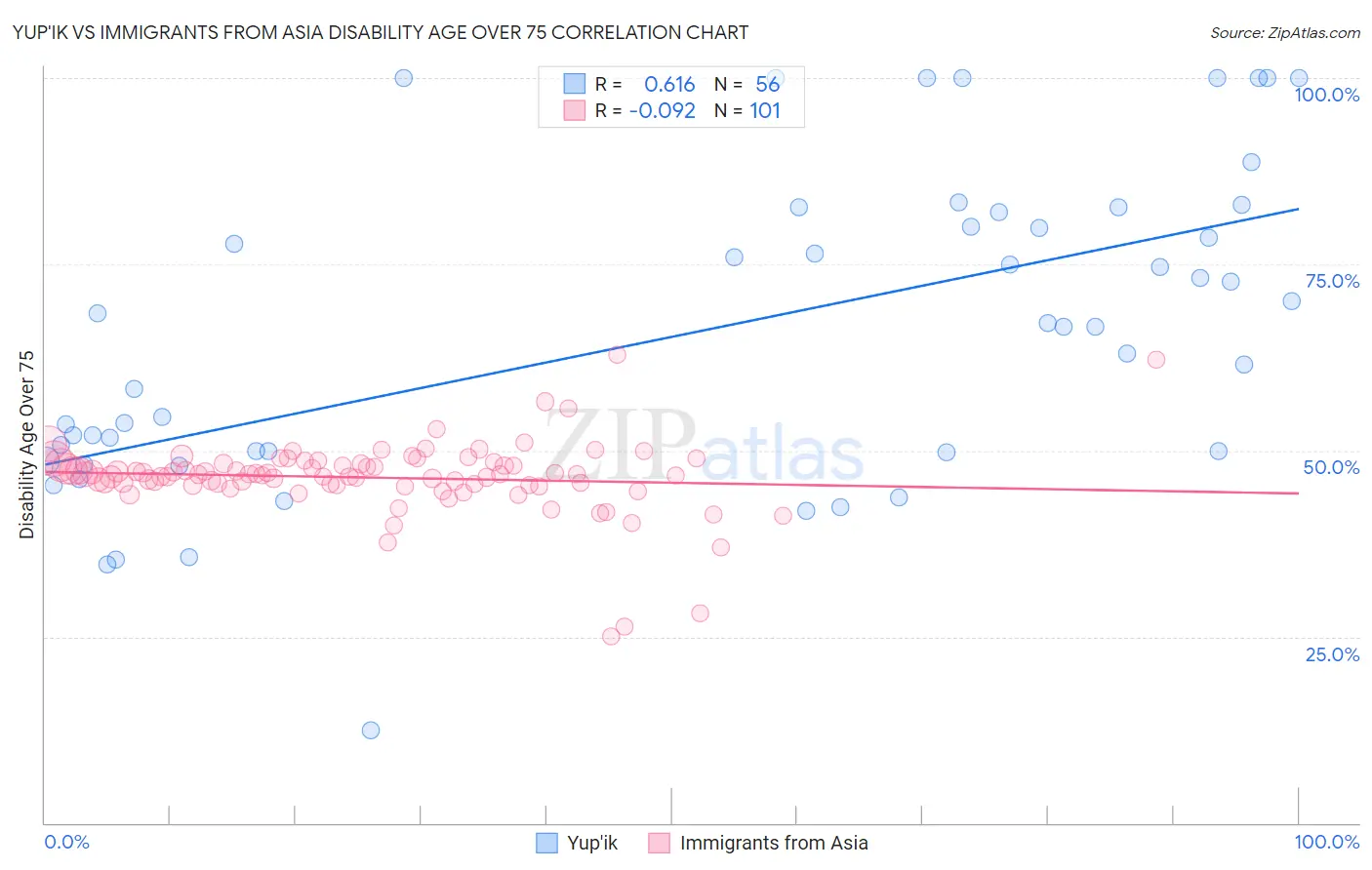 Yup'ik vs Immigrants from Asia Disability Age Over 75