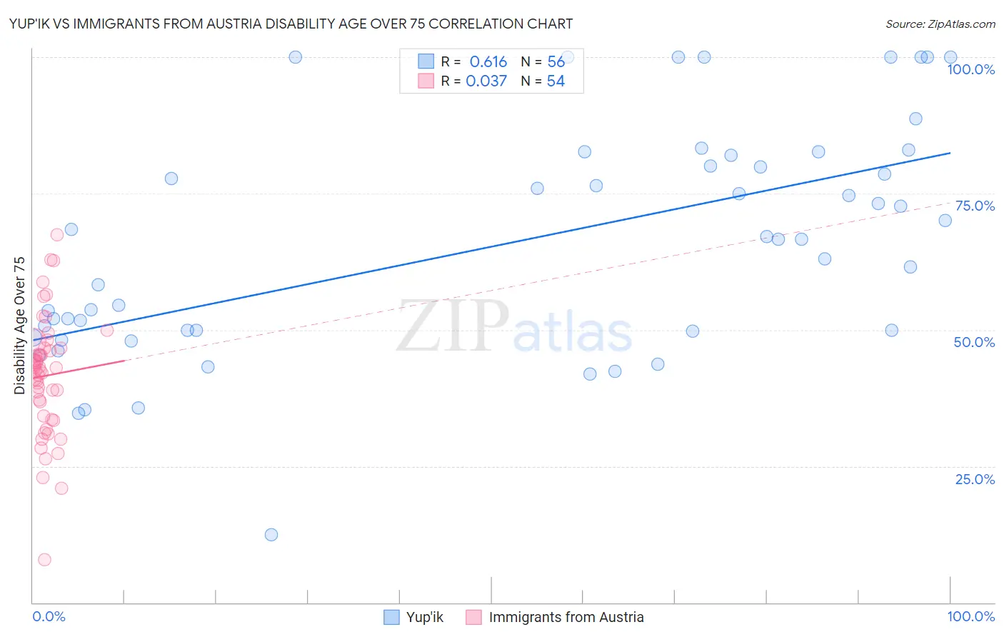 Yup'ik vs Immigrants from Austria Disability Age Over 75