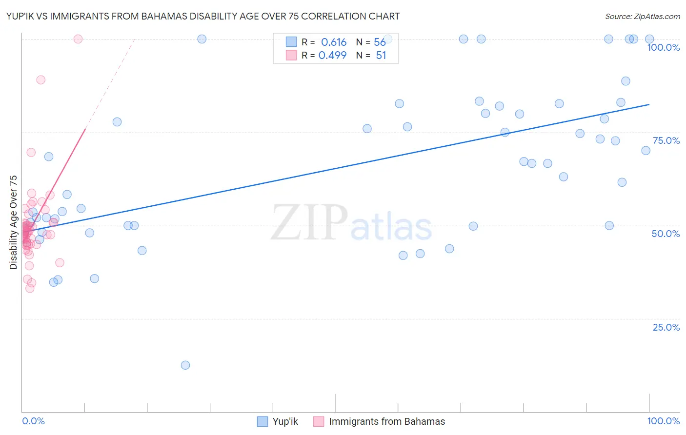 Yup'ik vs Immigrants from Bahamas Disability Age Over 75