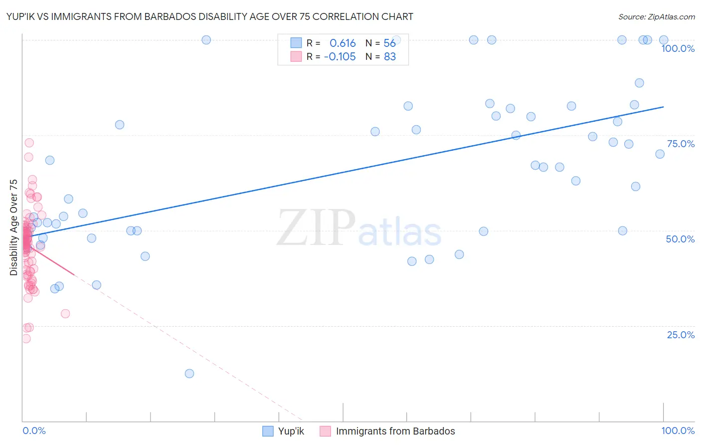 Yup'ik vs Immigrants from Barbados Disability Age Over 75