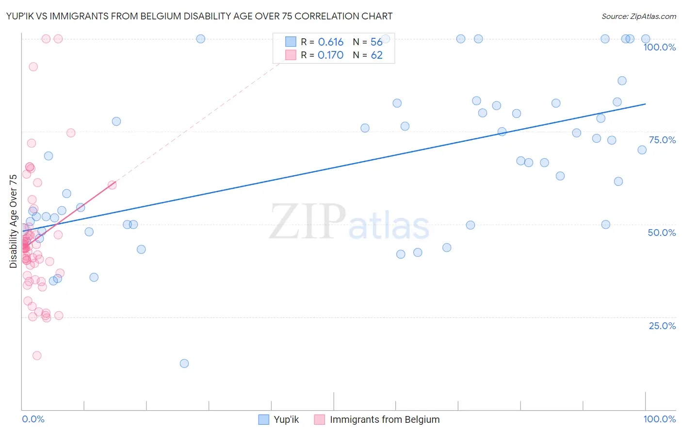 Yup'ik vs Immigrants from Belgium Disability Age Over 75