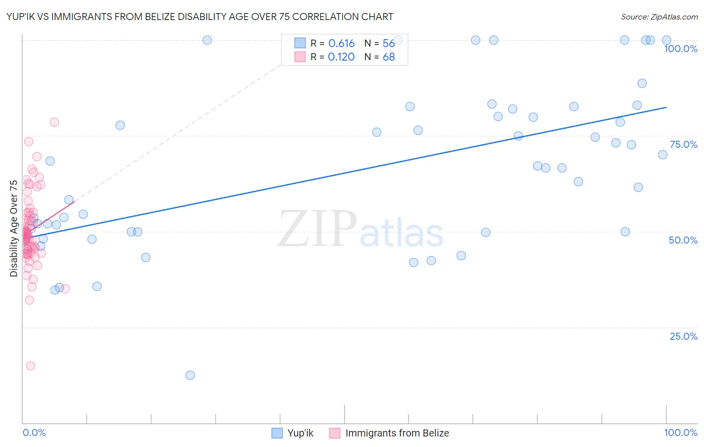 Yup'ik vs Immigrants from Belize Disability Age Over 75