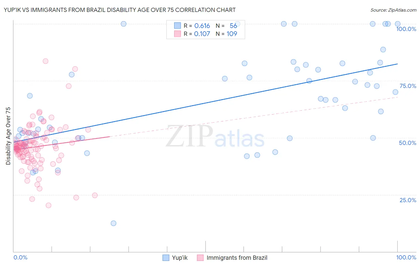 Yup'ik vs Immigrants from Brazil Disability Age Over 75