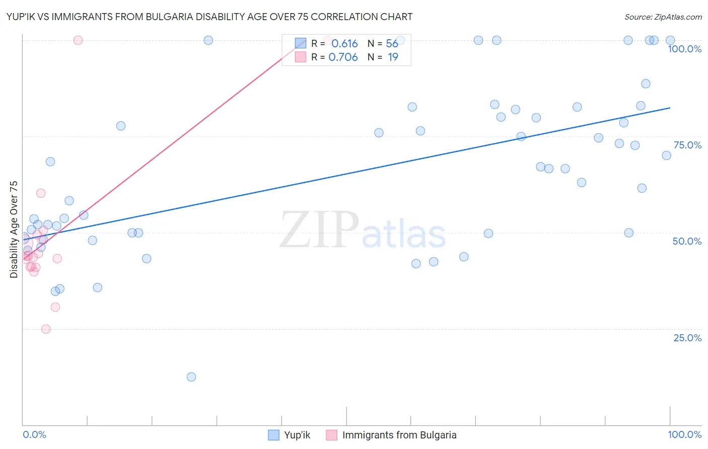 Yup'ik vs Immigrants from Bulgaria Disability Age Over 75