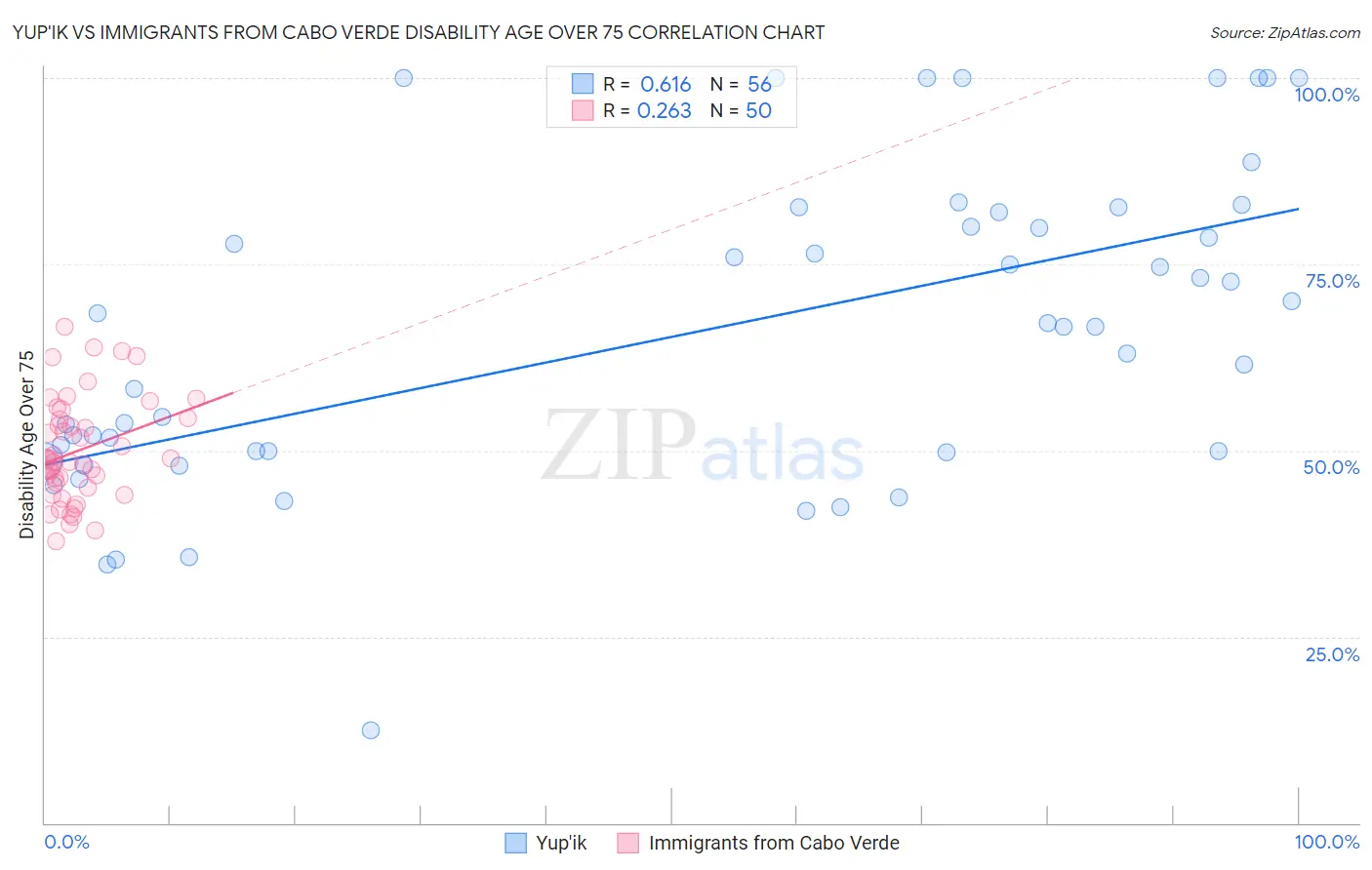 Yup'ik vs Immigrants from Cabo Verde Disability Age Over 75
