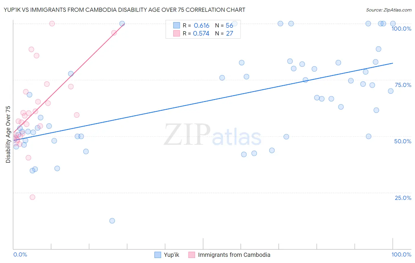 Yup'ik vs Immigrants from Cambodia Disability Age Over 75