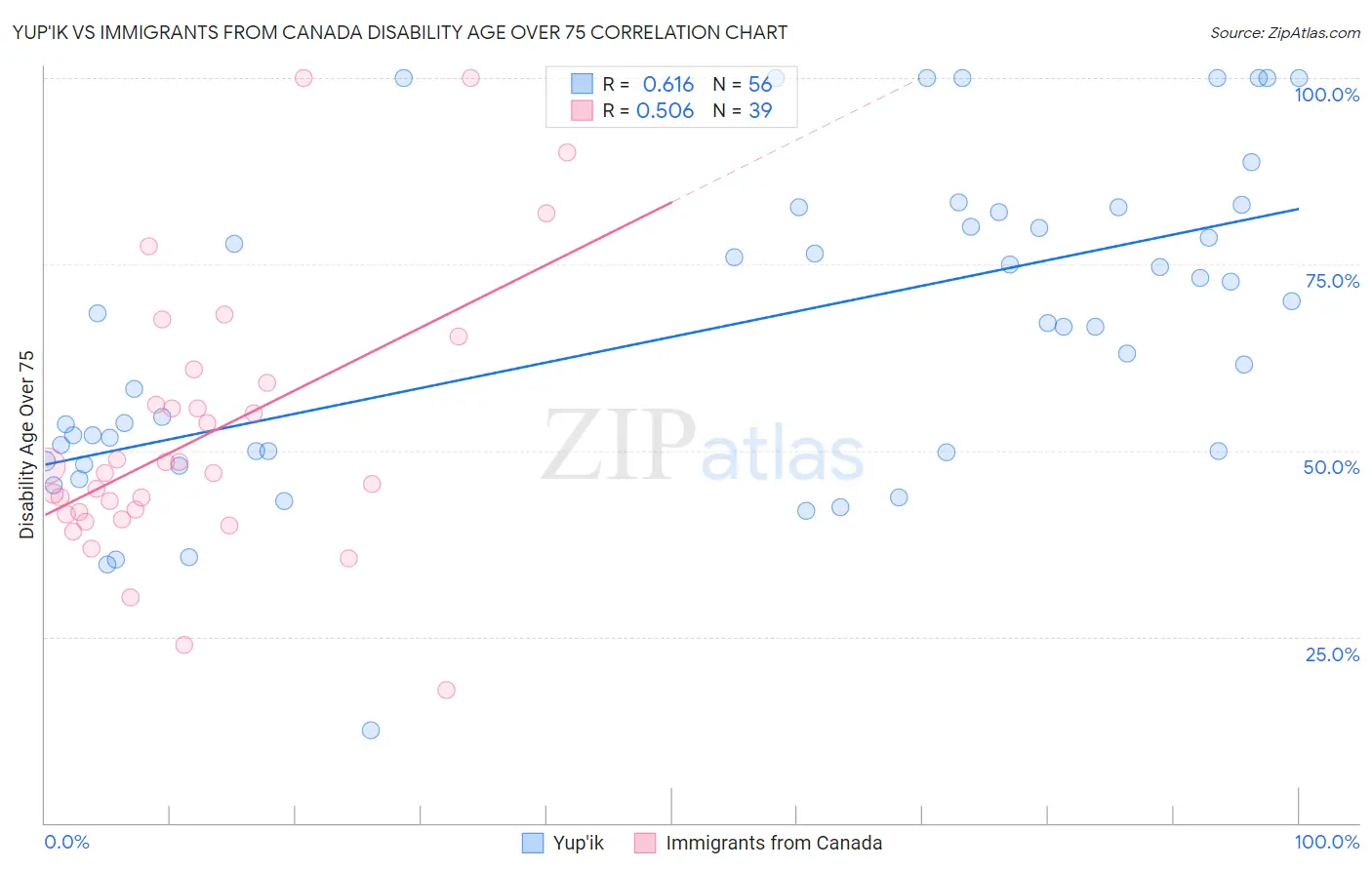 Yup'ik vs Immigrants from Canada Disability Age Over 75