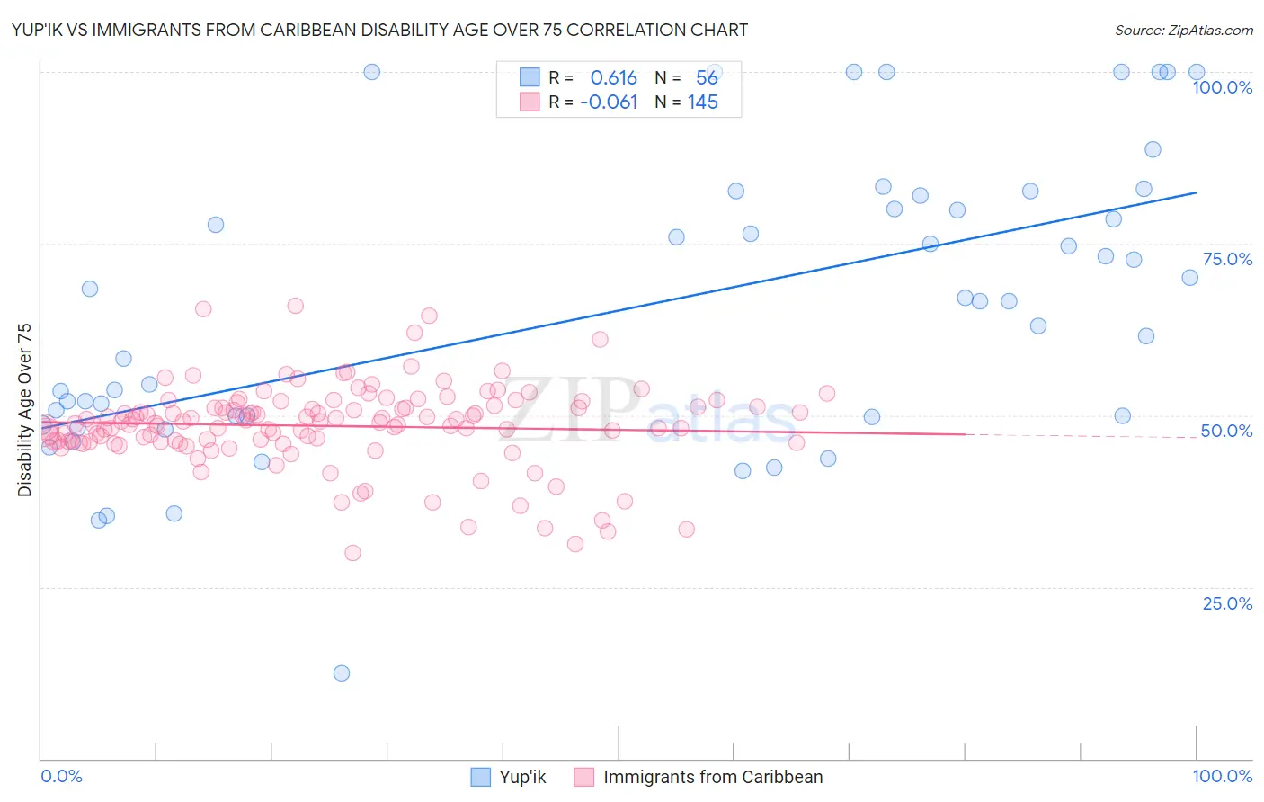 Yup'ik vs Immigrants from Caribbean Disability Age Over 75