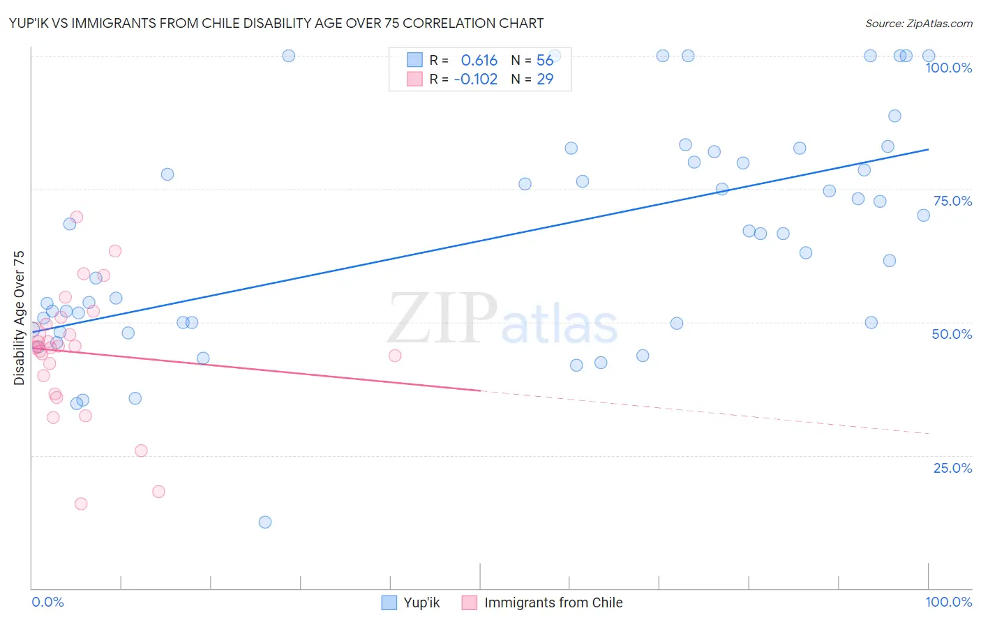 Yup'ik vs Immigrants from Chile Disability Age Over 75