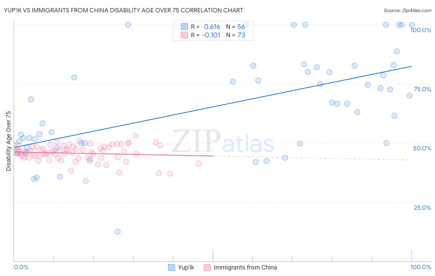 Yup'ik vs Immigrants from China Disability Age Over 75