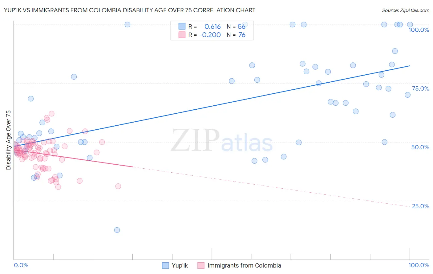 Yup'ik vs Immigrants from Colombia Disability Age Over 75