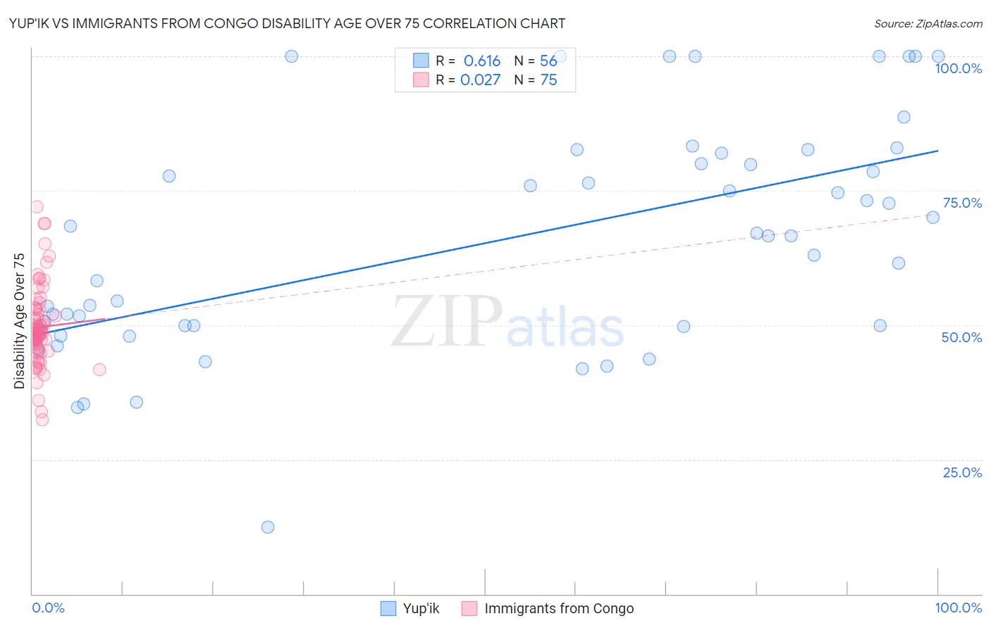 Yup'ik vs Immigrants from Congo Disability Age Over 75