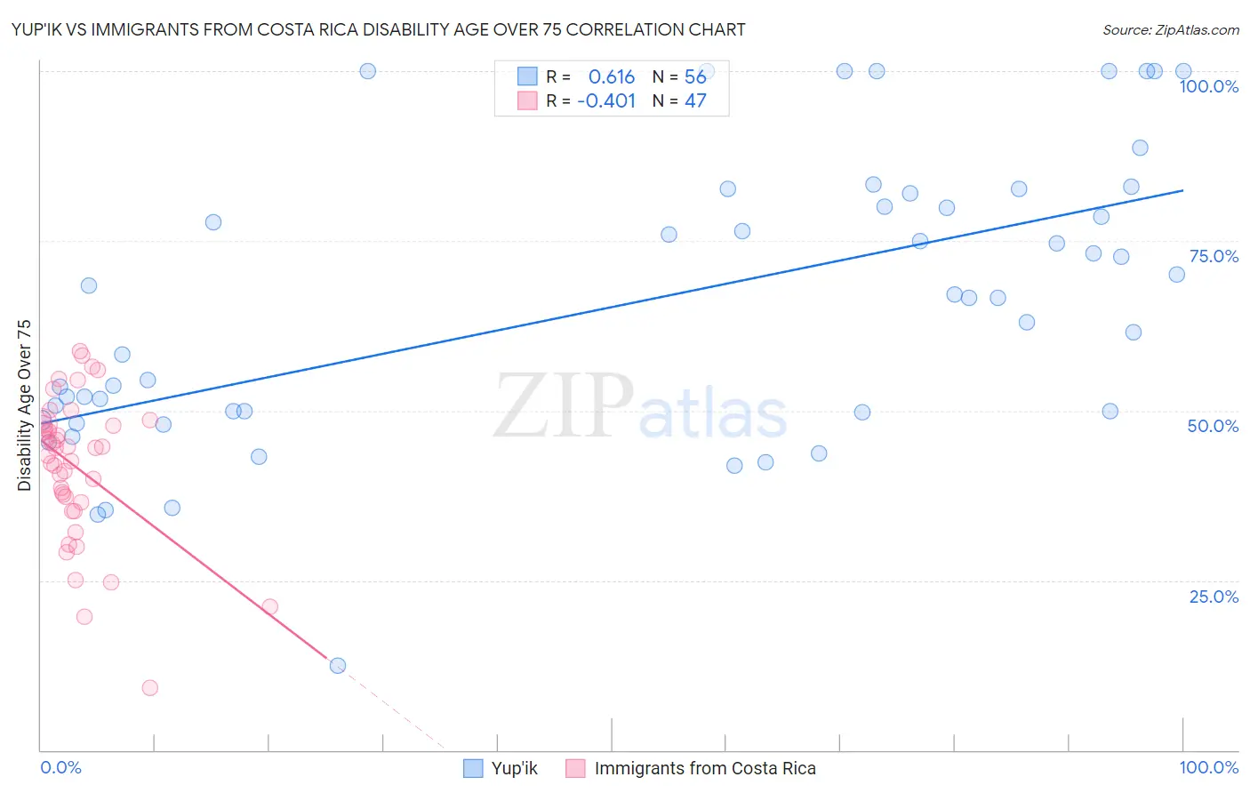 Yup'ik vs Immigrants from Costa Rica Disability Age Over 75
