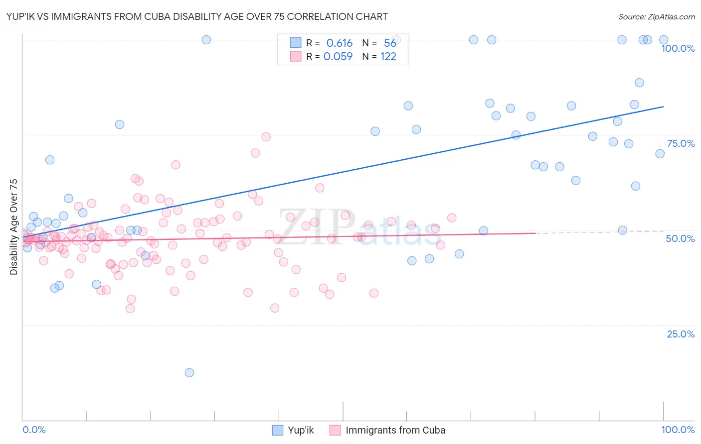Yup'ik vs Immigrants from Cuba Disability Age Over 75
