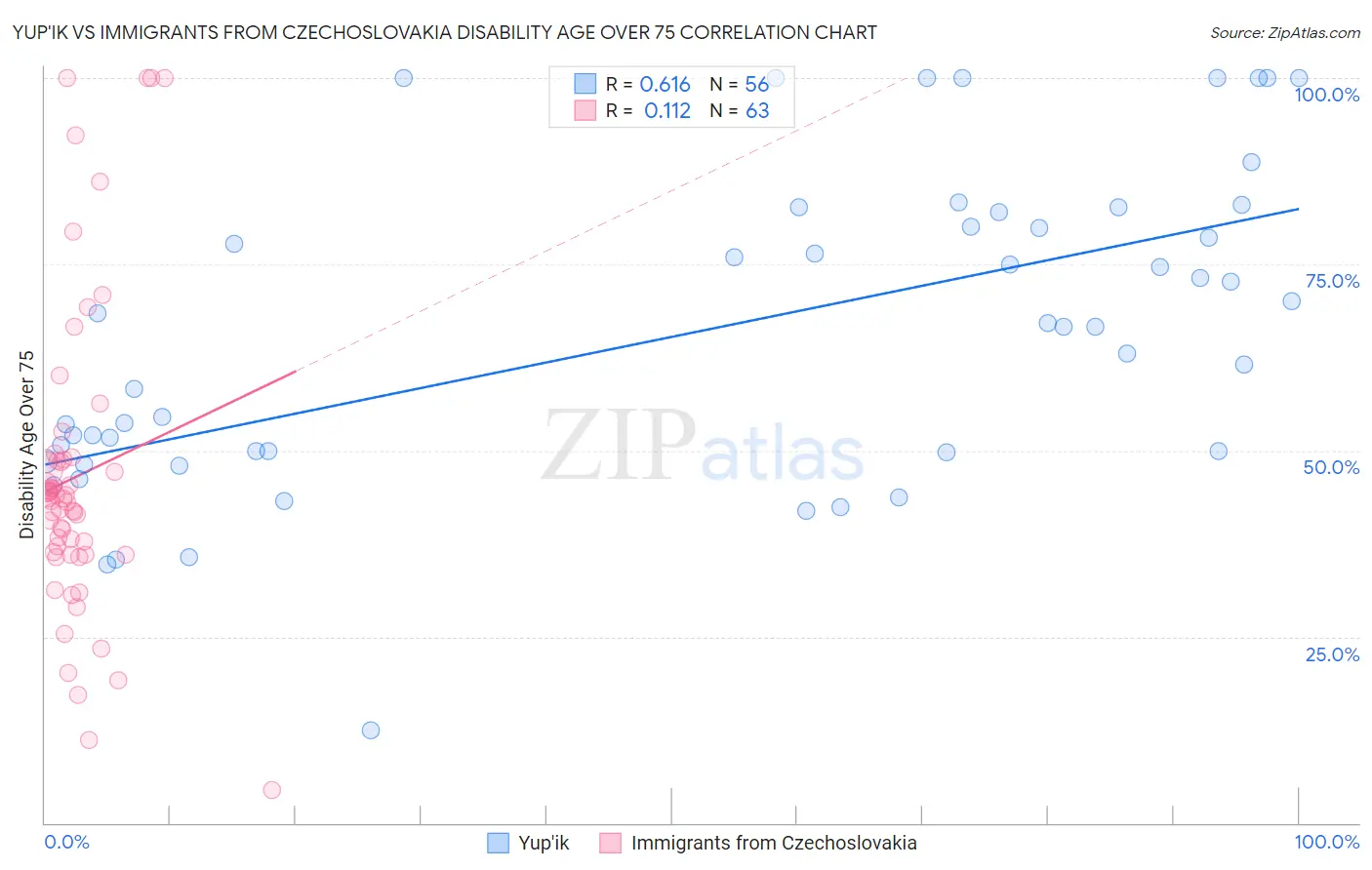Yup'ik vs Immigrants from Czechoslovakia Disability Age Over 75