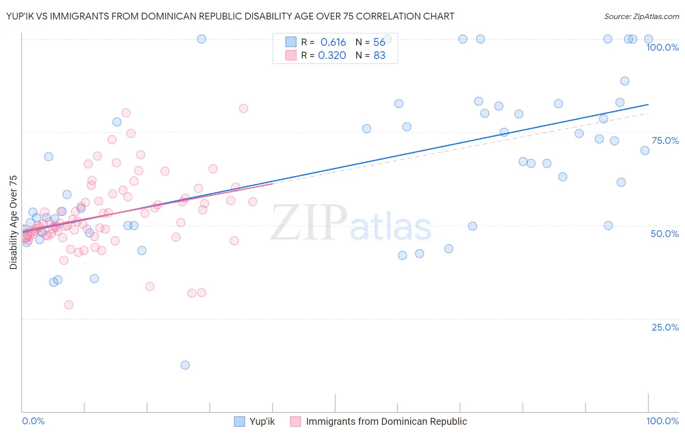 Yup'ik vs Immigrants from Dominican Republic Disability Age Over 75