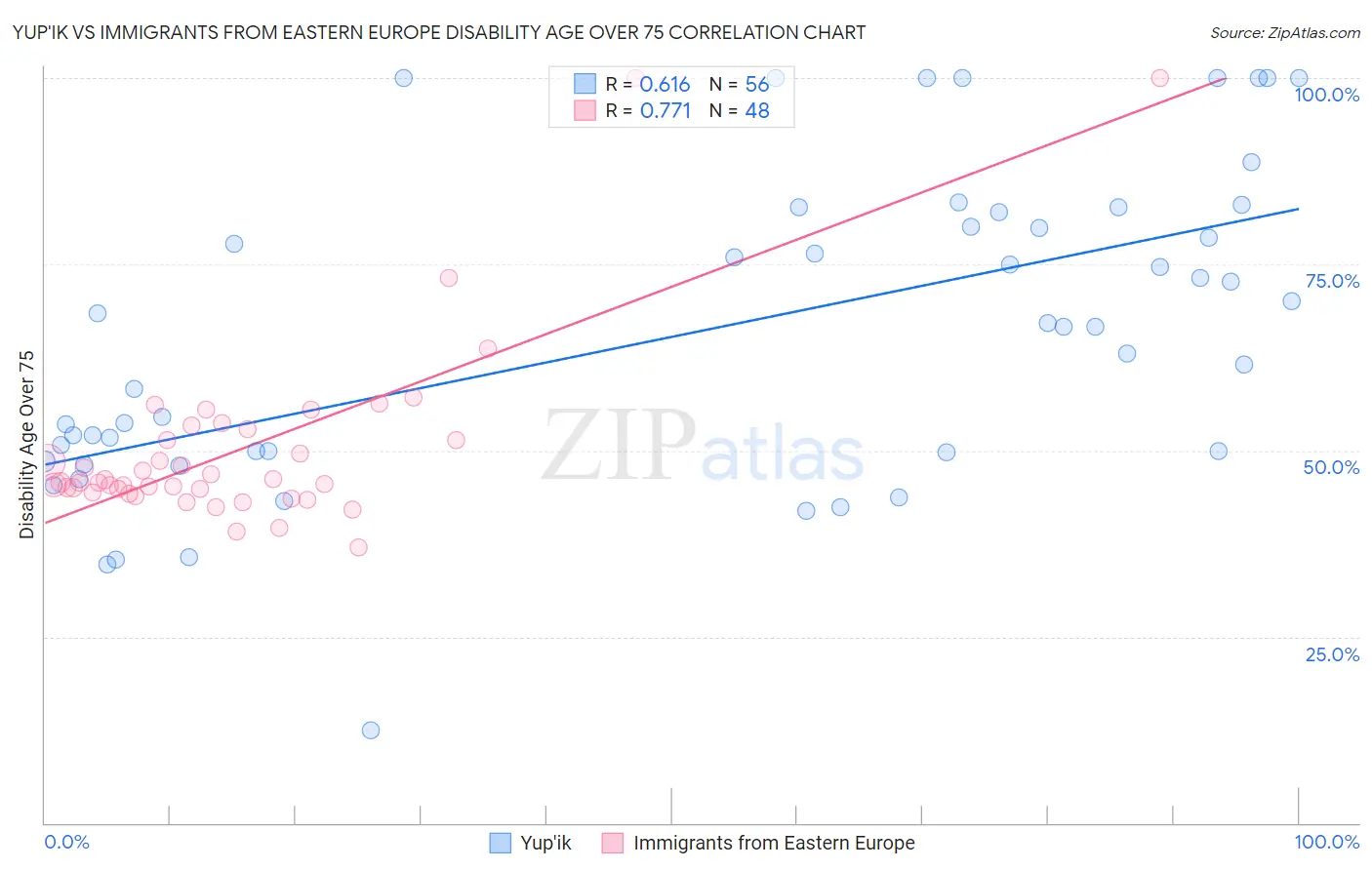Yup'ik vs Immigrants from Eastern Europe Disability Age Over 75