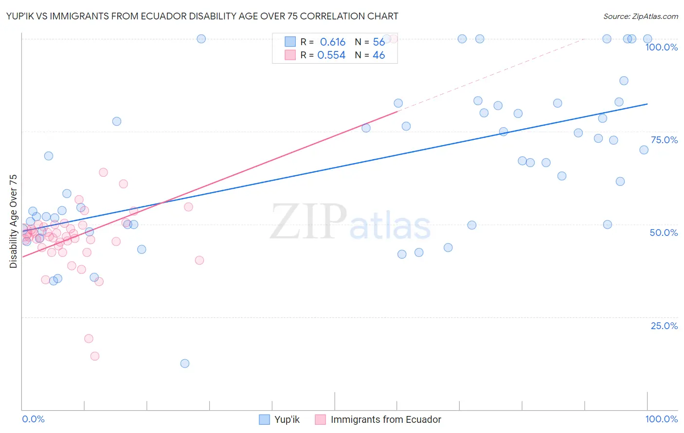 Yup'ik vs Immigrants from Ecuador Disability Age Over 75