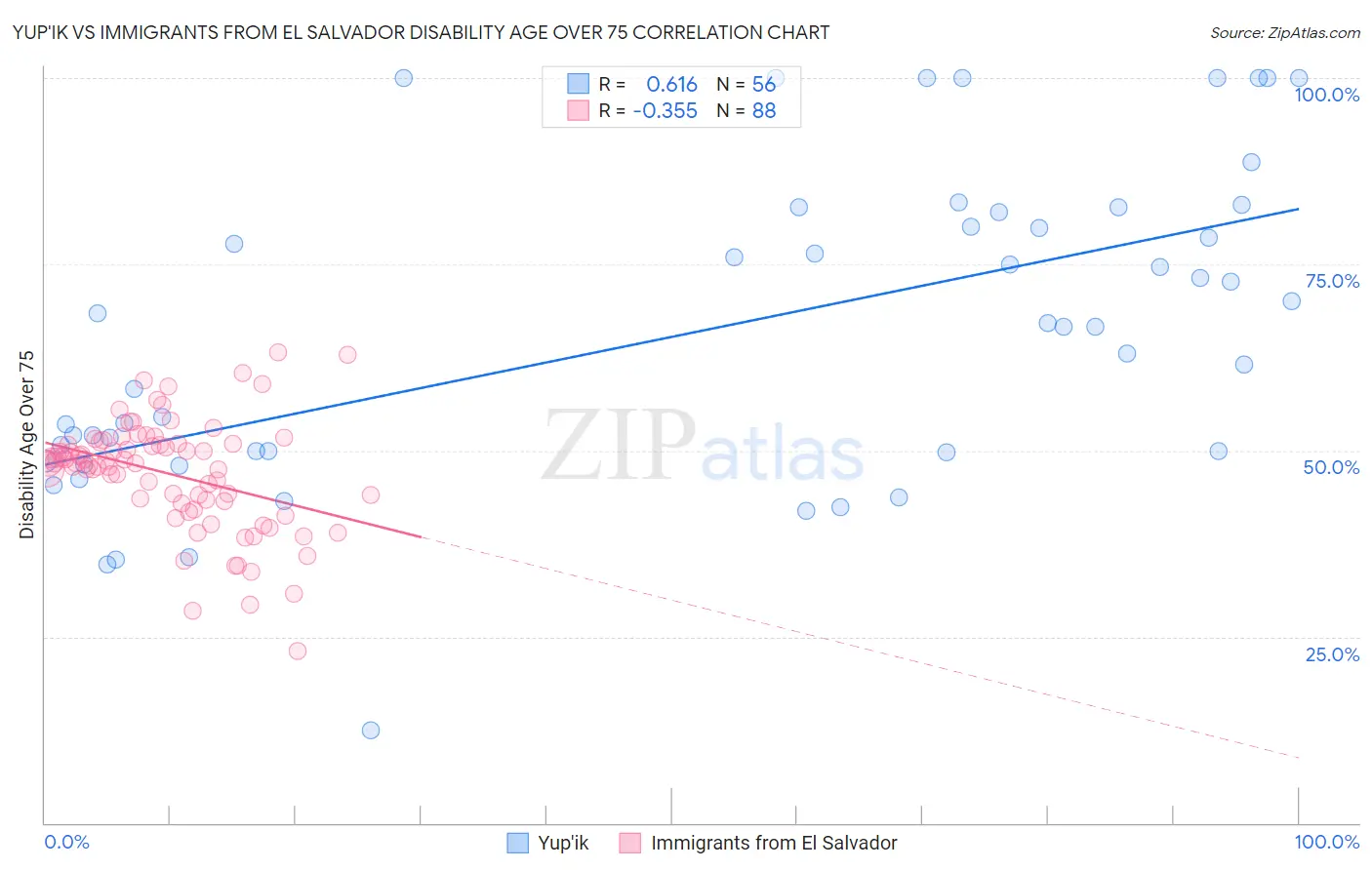 Yup'ik vs Immigrants from El Salvador Disability Age Over 75