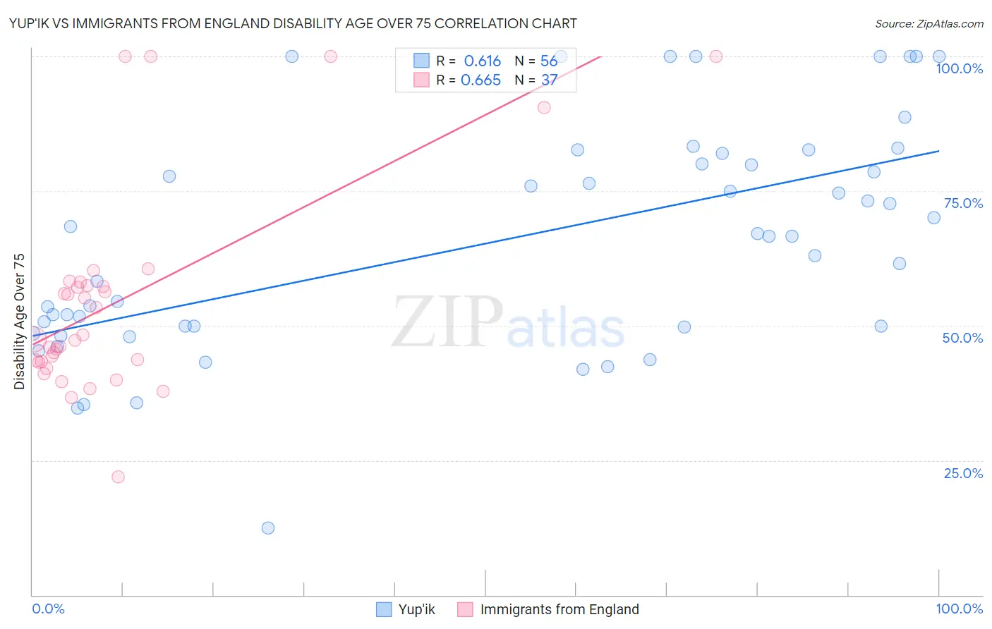 Yup'ik vs Immigrants from England Disability Age Over 75