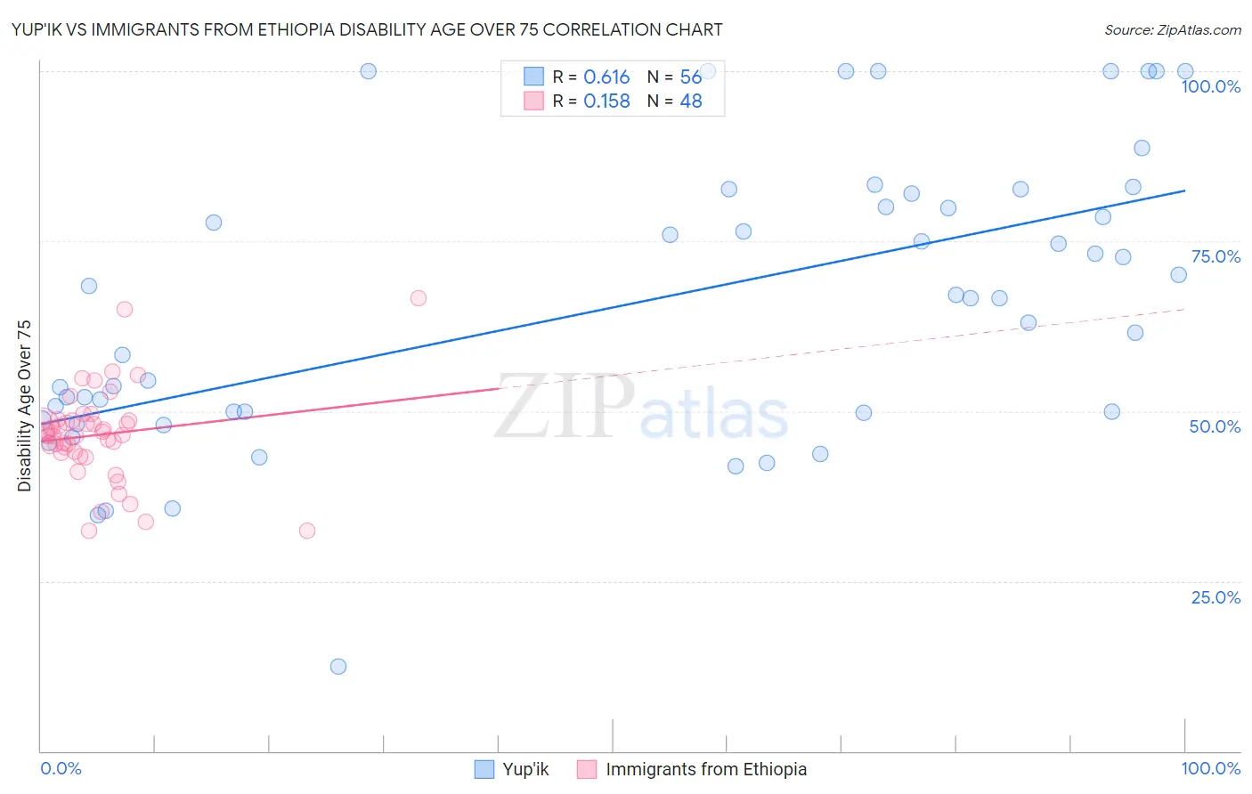 Yup'ik vs Immigrants from Ethiopia Disability Age Over 75