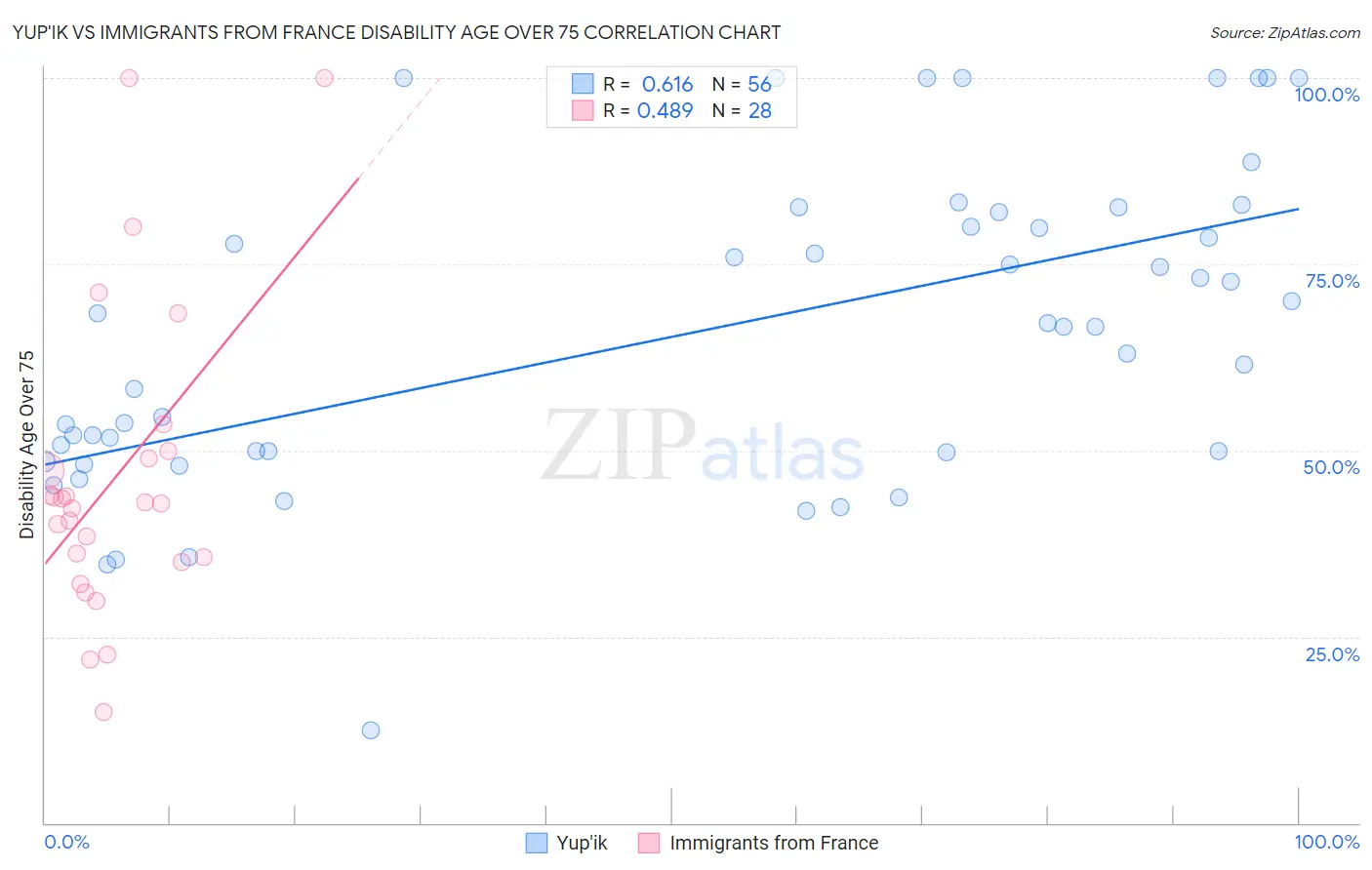 Yup'ik vs Immigrants from France Disability Age Over 75