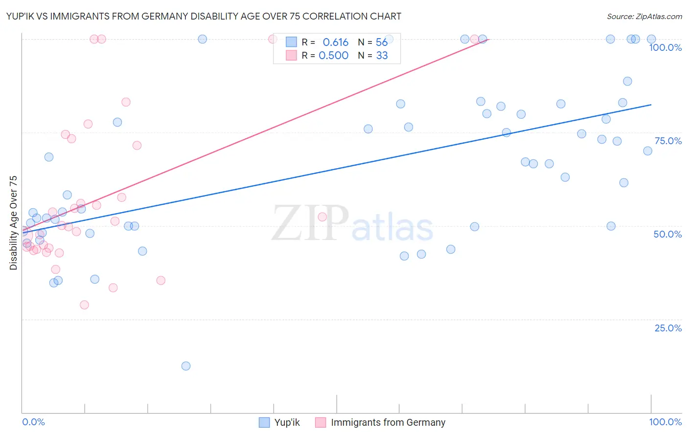 Yup'ik vs Immigrants from Germany Disability Age Over 75