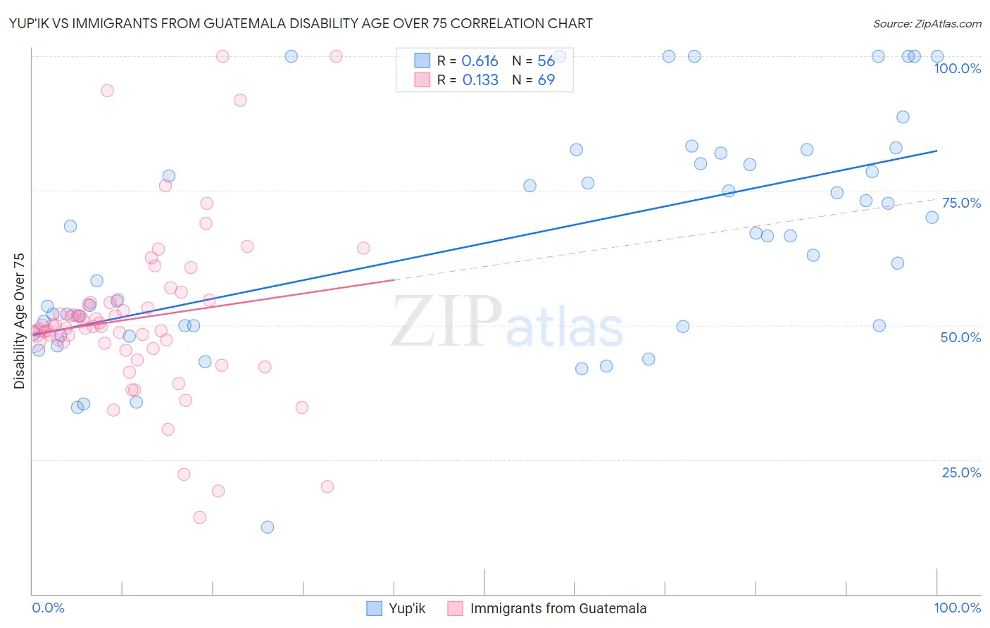 Yup'ik vs Immigrants from Guatemala Disability Age Over 75