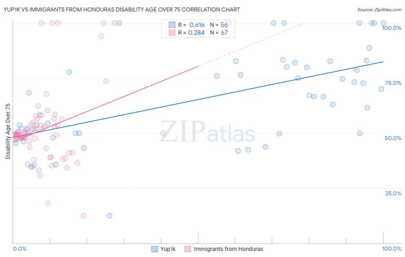Yup'ik vs Immigrants from Honduras Disability Age Over 75